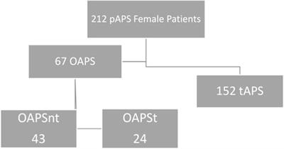 Long Term Follow up of Patients With Primary Obstetric Antiphospholipid Syndrome